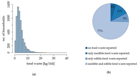 Food Waste Graph 的图像结果
