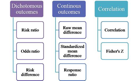 Computing meta analysis with different effect size with CMA