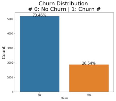 Churn-Prediction Tutorial mit Python [Schritt-für-Schritt-Anleitung]
