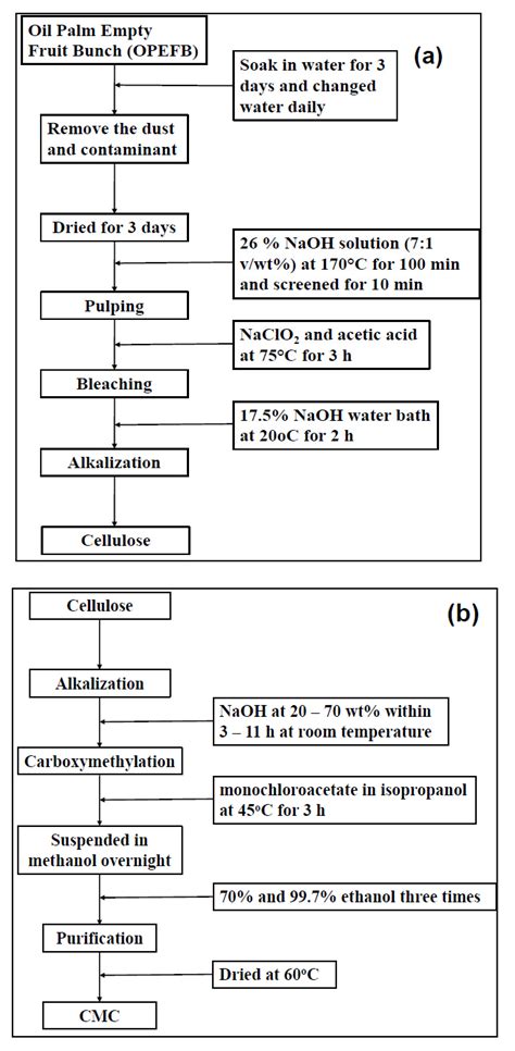 Integration of Carboxymethyl Cellulose Isolated from Oil Palm Empty ...
