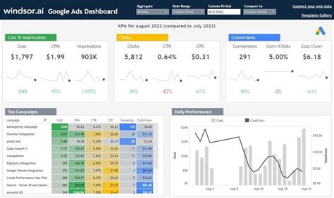 Free Tableau Templates: Best Tableau Dashboard Examples [2023]