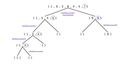 Explain About Quick Sort 的图像结果
