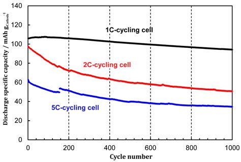 Electrochemical Impedance Spectroscopy on the Performance Degradation of LiFePO4/Graphite ...
