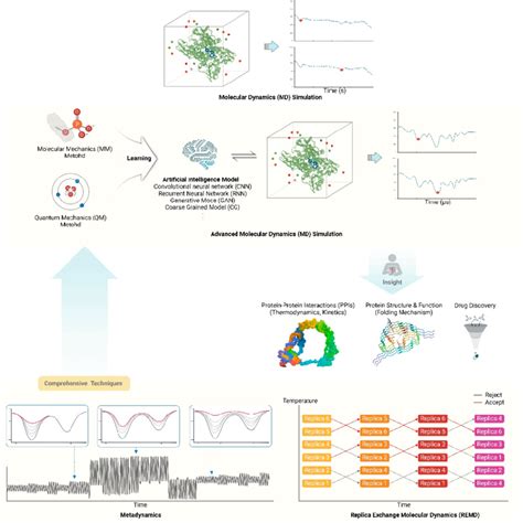 Image result for Molecular dynamics Applications