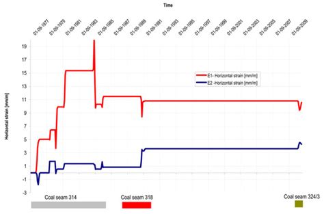 Occurrence of Linear Discontinuous Deformations in Upper Silesia ...