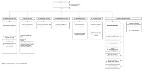 Organogram of NISM - National Institute of Securities Markets (NISM ...