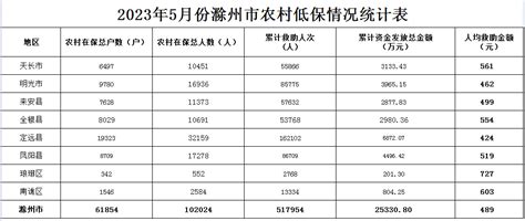 2023年5月份滁州市农村低保情况统计表