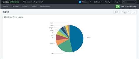Analysing SSH Log Using Splunk 的图像结果