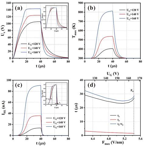 Modeling the Temporal Response of Gated ZnO Nanowire Field Emitter by ...