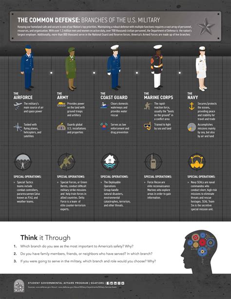 Different Branches Of The Army at Ann Sexton blog