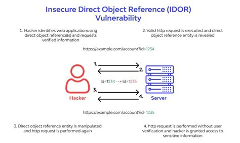 Image result for Insecure Direct Object Reference Attack