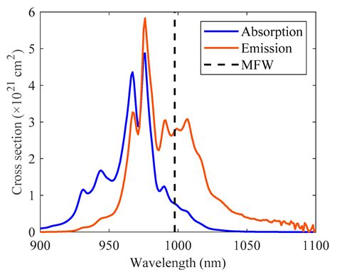 Saturation, Allowed Transitions and Quantum Interference in Laser ...