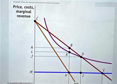 Regulated Monopoly Graph 的图像结果