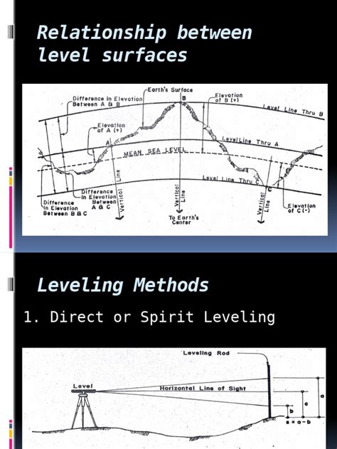 Leveling Procedures 的图像结果