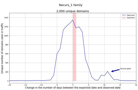 DGA Families with Dynamic Seeds: Unexpected Behavior in DNS Traffic ...