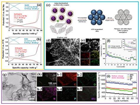 Recent Progress on Two-Dimensional Carbon Materials for Emerging Post ...