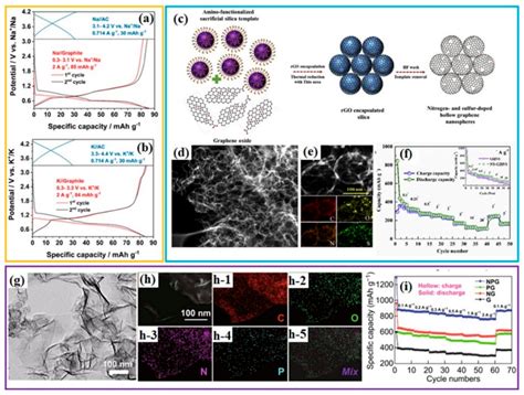 Recent Progress on Two-Dimensional Carbon Materials for Emerging Post ...