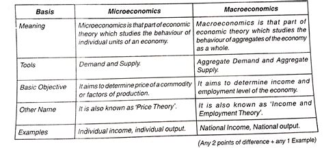 Distinguish between microeconomics and macroeconomics. Give an example ...