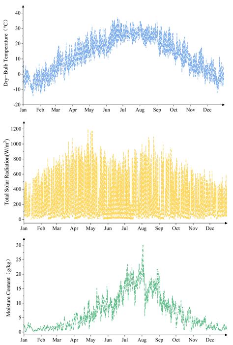 Theoretical Study on Impact of Solar Radiation Heat Gain on Thermal ...