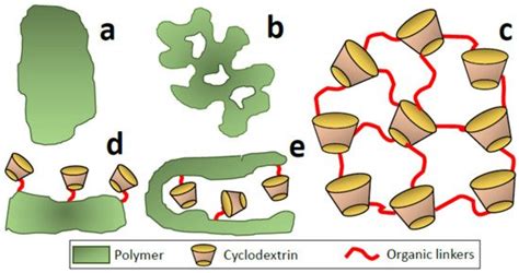 Cyclodextrins as a Key Piece in Nanostructured Materials: Quantitation ...