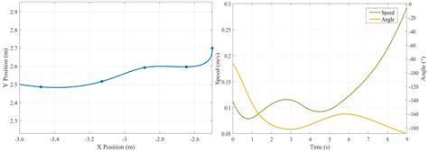 Micro-Platform Verification for LiDAR SLAM-Based Navigation of Mecanum ...