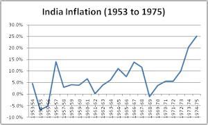 India grapples to structure its economy (1950-1975) » Capitalmind ...
