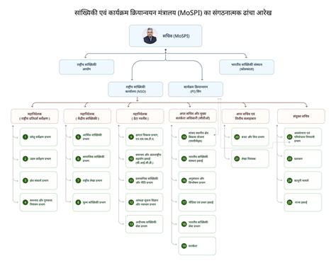 Ministry of Statistics and Program Implementation | Government Of India
