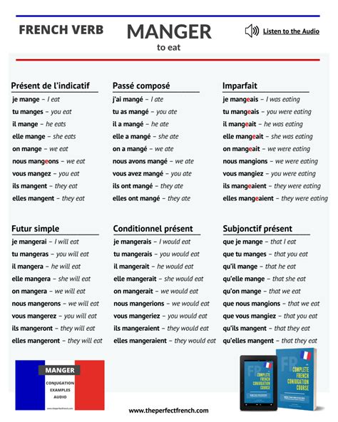 Manger - Conjugation of Manger - To Eat