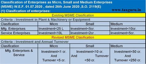 New MSME Classification Criteria Based on Investment & Turnover