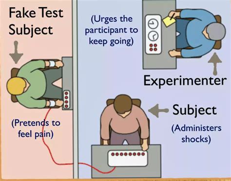 Psychological Experiments Flowchart 的图像结果