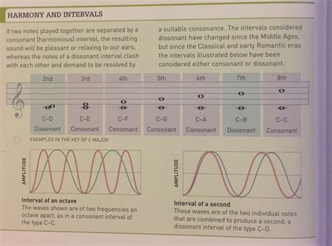 theory - "The intervals considered dissonant have changed since the ...