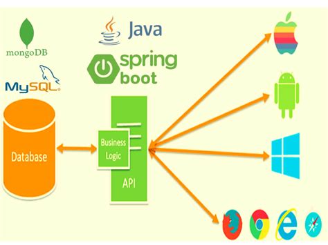 Image result for What Is REST API in Java Spring Boot