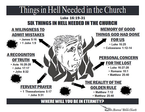 Things in Hell Needed in the Church | Bible study scripture, Revelation ...