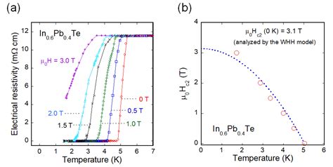 High-Pressure Synthesis and Superconducting Properties of NaCl-Type In1 ...