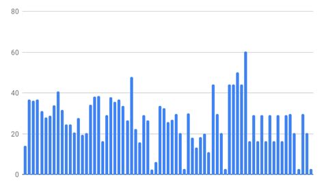 Image result for Real-Time Accelerometer Graph