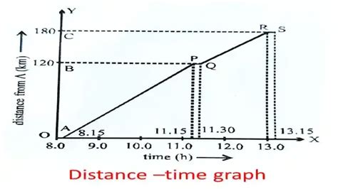 Distance Time Graph Class 9 的图像结果