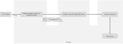 Image result for webMethods SAP