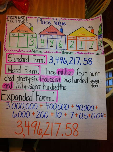 Place Value Patterns Anchor Chart at Rose Woods blog