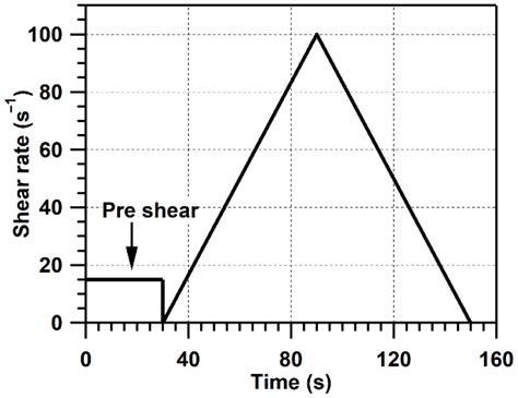 Effect of Rheology of Fresh Paste on the Pore Structure and Properties ...