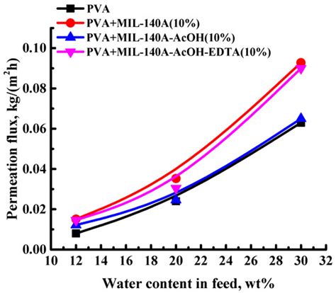 Membranes | Special Issue : Porous MOF/COF for Membrane Applications