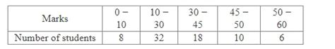 Draw a histogram to represent the following information: