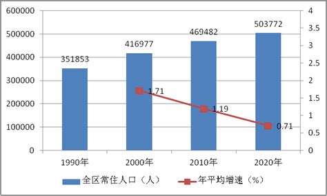 2010-2020年柳州市人口数量、人口年龄构成及城乡人口结构统计分析_华经情报网_华经产业研究院