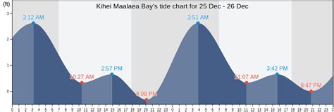 Kihei Maalaea Bay, HI Tide Charts, Tides for Fishing, High Tide and Low ...