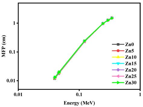 Impact of ZnO Modifier Concentration on TeO2 Glass Matrix for Optical ...