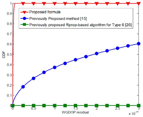 Weighted Geometric Dilution of Precision Calculations with Matrix ...