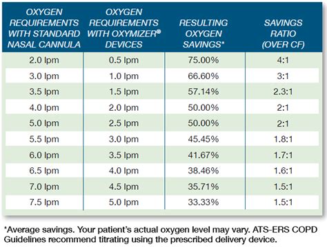 Image result for FiO2 Flow Rate Chart