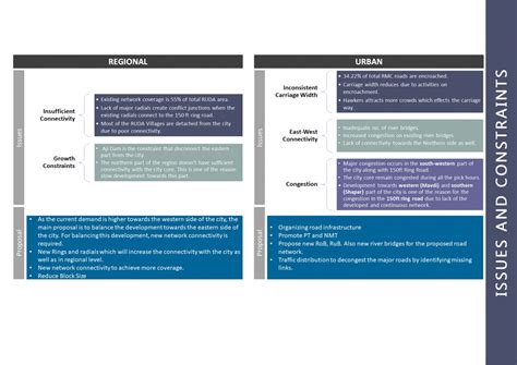 Connectivity and Network : Rajkot City, CMP 2040 | CEPT - Portfolio