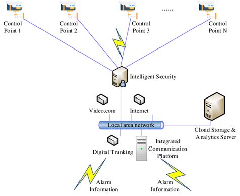 Image result for Wireless Security System Diagram