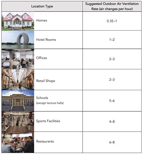 ASHRAE Recommended Air Changes Per Hour – Smart Air