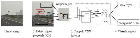 Aerial Target Tracking Algorithm Based on Faster R-CNN Combined with ...